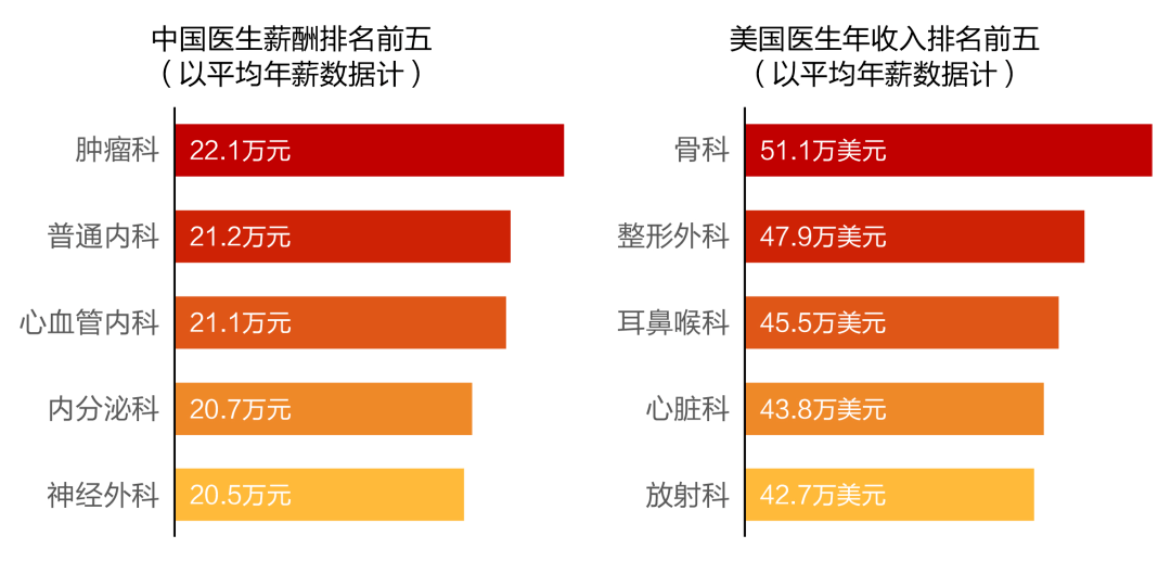 时代背景下的医疗经济观察，最新医生收入科室排行揭秘