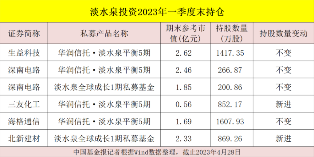 重阳投资持股最新明细概览